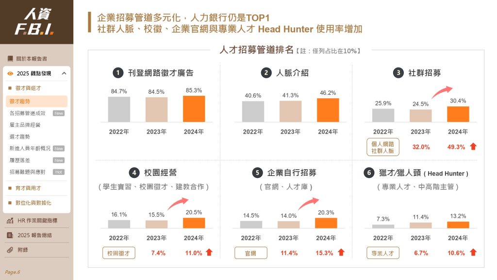 圖七、104 統計企業招募管道使用率 圖七、104 統計企業招募管道使用率