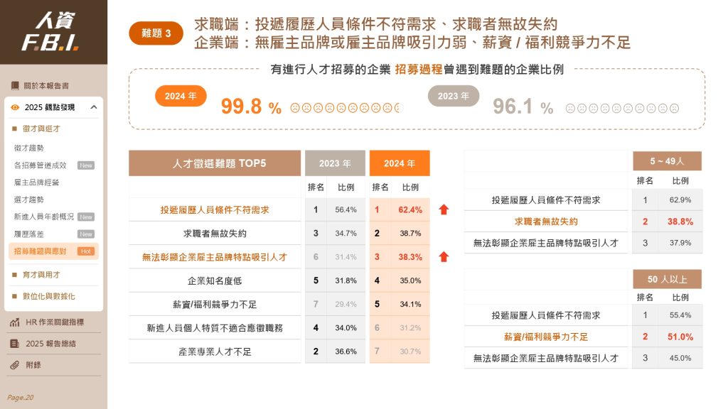 六、有進行人才招募企業,招募過程曾遇到難題的企業比例 六、有進行人才招募企業,招募過程曾遇到難題的企業比例
