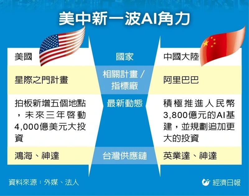 美中新一波AI角力
