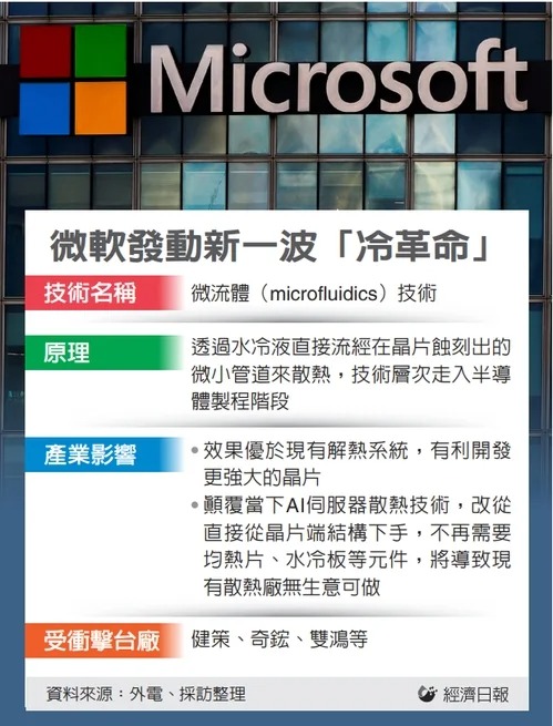 微軟發動新一波「冷革命」