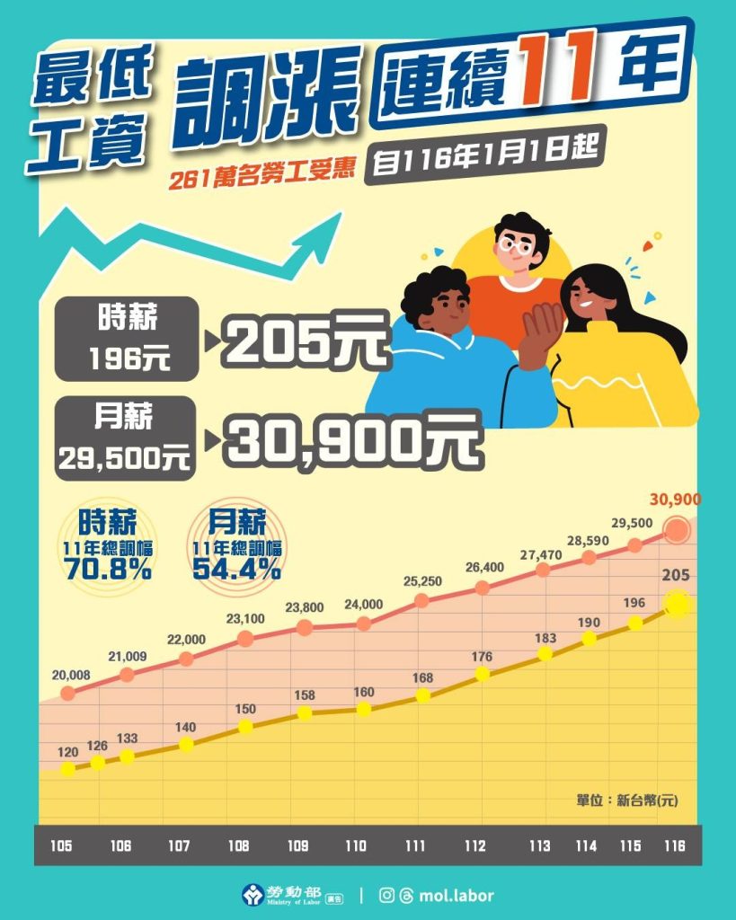 最低工資連續11年調漲