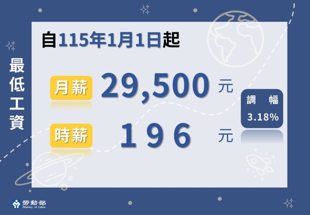 2026年最低工資29500元