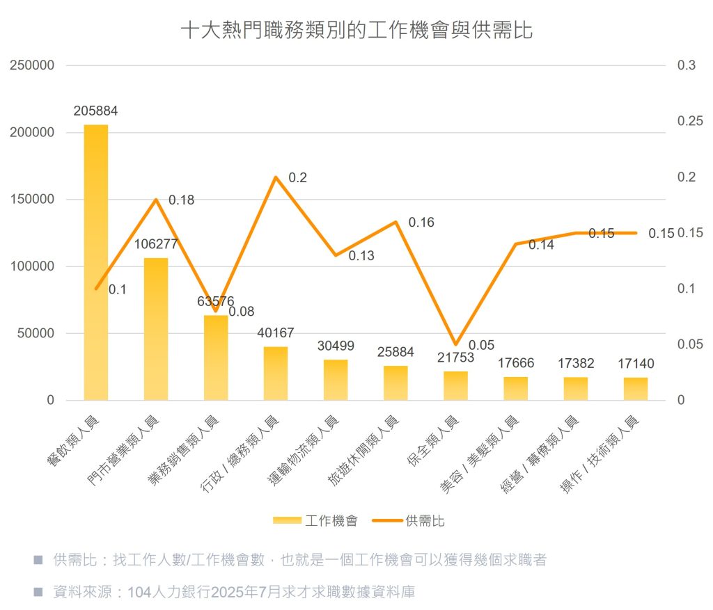 圖一、104 統計民生服務業十大熱門職務的供需比差異