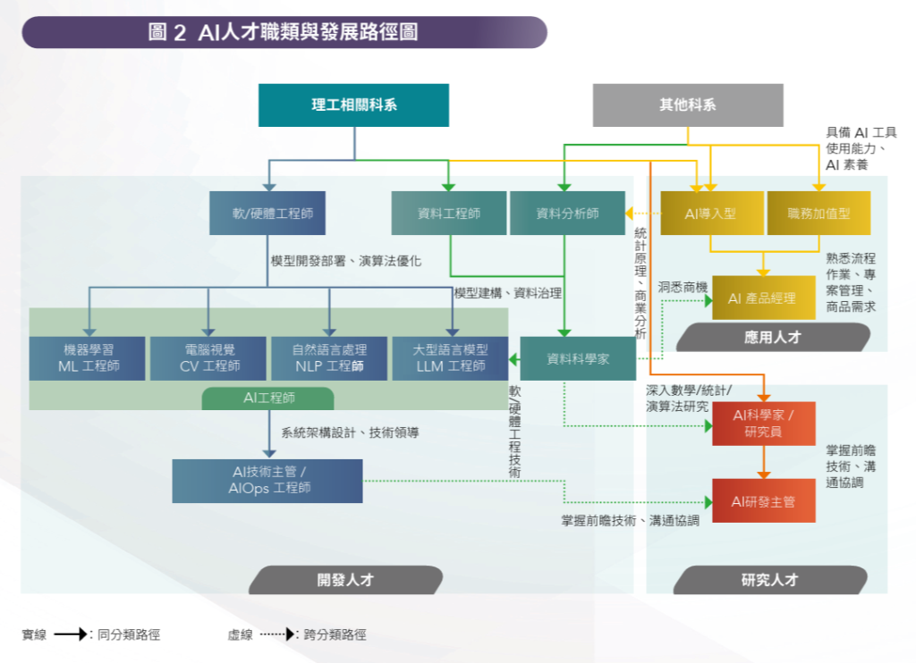 【AI工作指南】數發部《AI產業人才認定指引》發布!盤點AI認證資源、熱門職缺及職涯圖解|104職場力