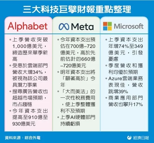 三大科技巨孹財報重點整理