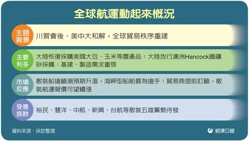 全球航運動起來概況