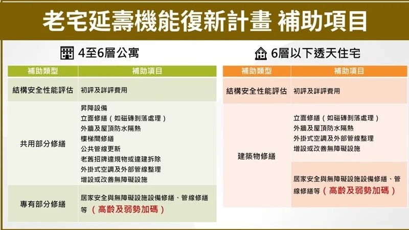 老宅延壽機能復新計畫補助項目