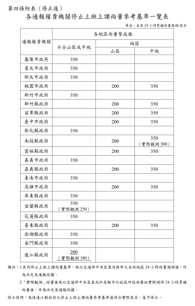 各通報權責機關停止上班上課雨量參考基準一覽表