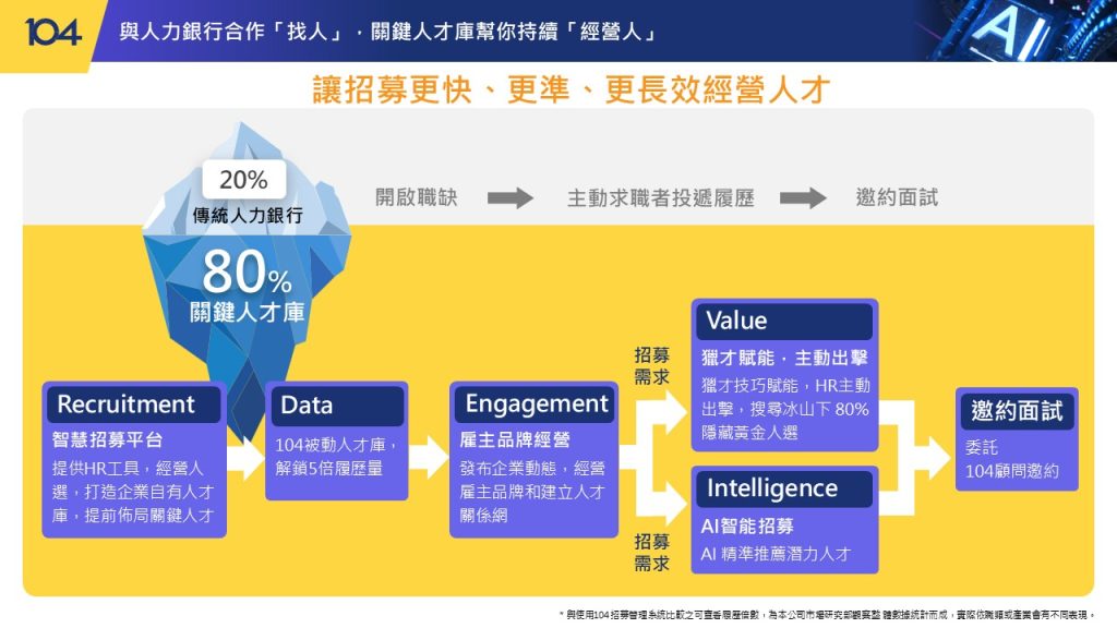 3. 長期儲備策略：潛在候選人 → 經營企業人才庫