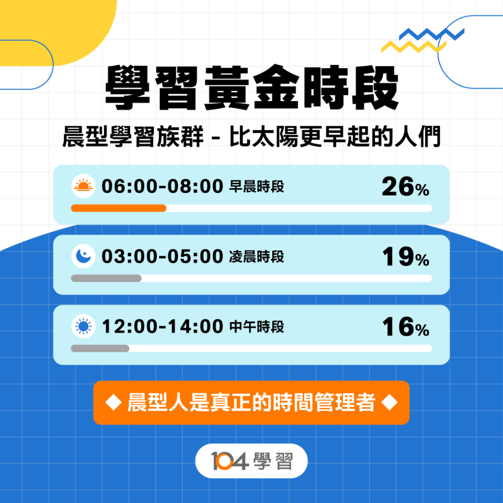 104學習數據:6~8點的晨型學習族群最多