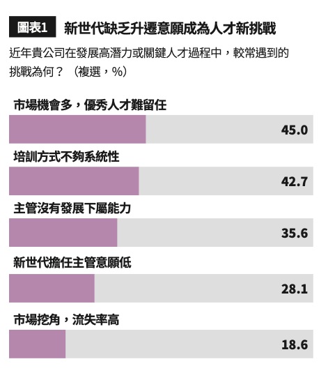 企業培育高潛力或關鍵人才的挑戰調查結果顯示，新世代擔任中階主管意願低。