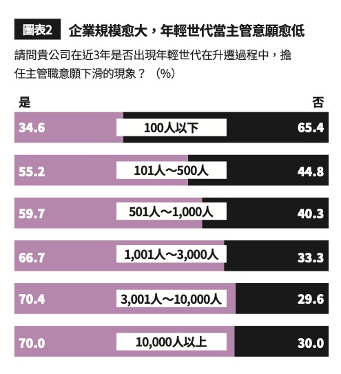 年輕世代升遷意願調查結果顯示，規模越大的企業中，年輕世代當中階主管的意願越低。