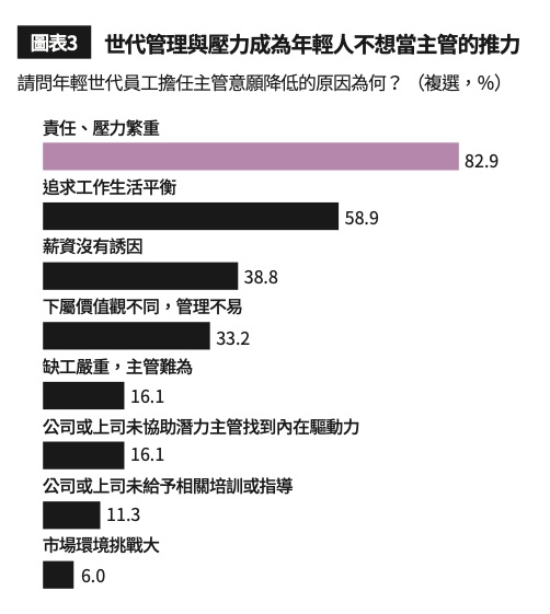 年輕人拒絕擔任中階主管的調查結果顯示，責任與壓力繁重是主因、追求工作生活平衡排名第二。