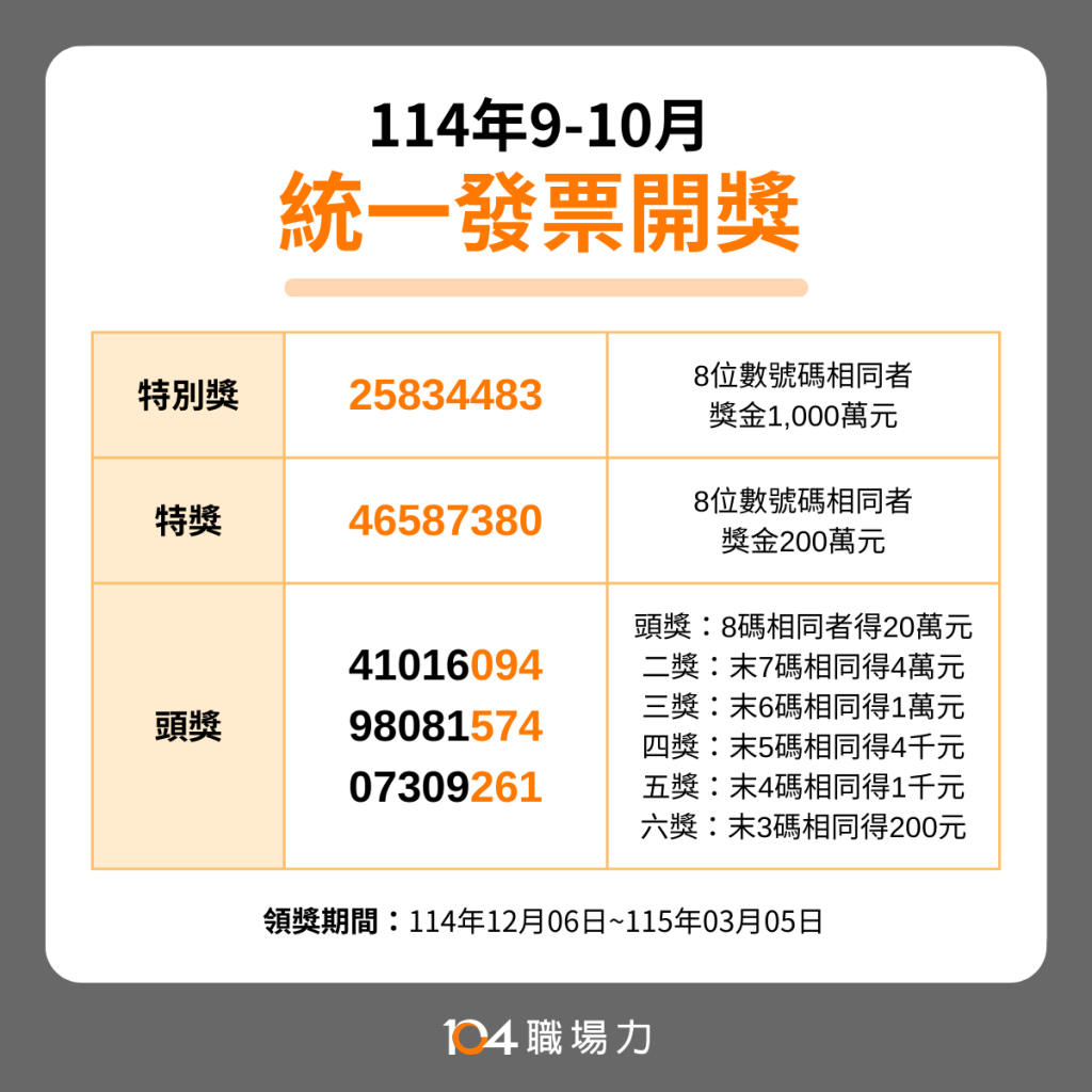 最新統一發票114年9、10月中獎號碼，千萬元特別獎號碼25834483、200萬特獎46587380，20萬頭獎3組分別為41016094、98081574、07309261，領獎期間由114年12月06日起至115年03月05日。《104職場力》整理最新統一發票中獎號碼、領獎方法期限和注意事項，祝大家幸運中獎！