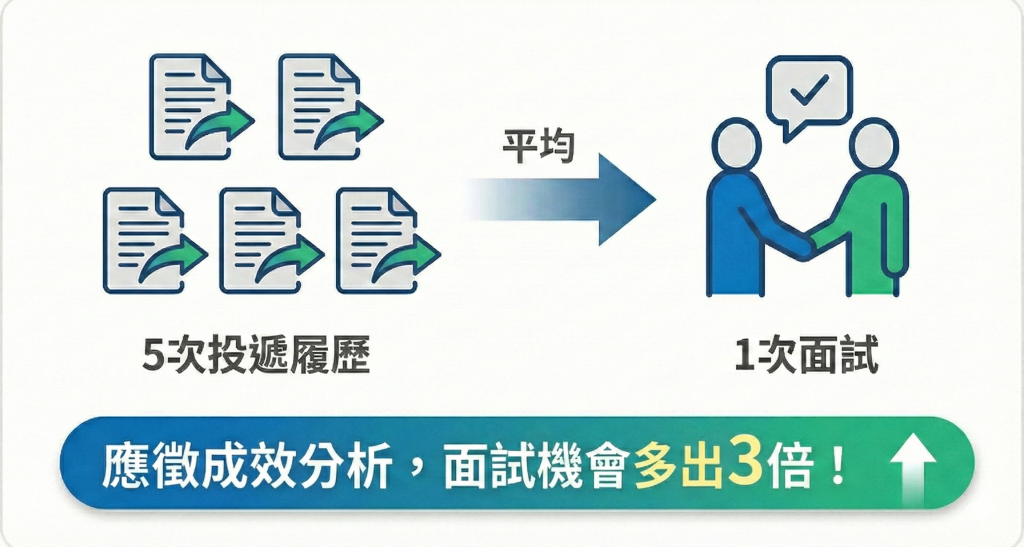 「應徵成效分析」，幫助找出履歷盲點、改善應徵策略，可以幫助面試機會多3倍！