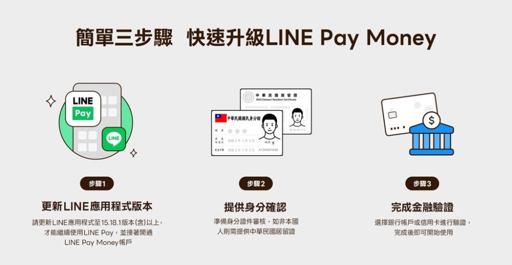 升級成為 LINE Pay Money 帳戶。取自 LINE Pay 官網 「更新版本、提供身分確認、完成金融驗證」3步驟我升級成為 LINE Pay Money 帳戶。
