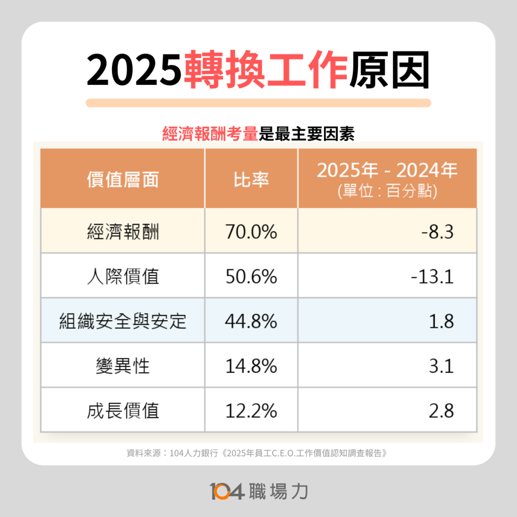 2025轉換工作原因