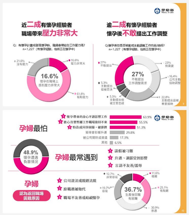 感受或實際遇到職場壓力大，職涯受影響