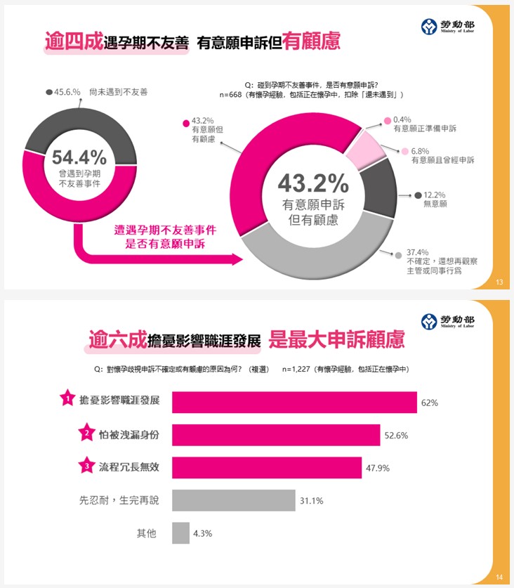 不安全感導致申訴意願低，憂影響職涯發展