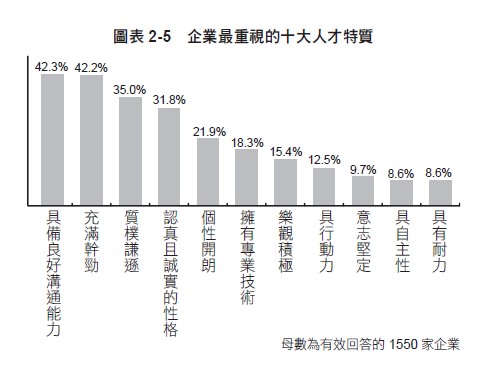 「企業最重視的人才特質」（見圖表2-5）