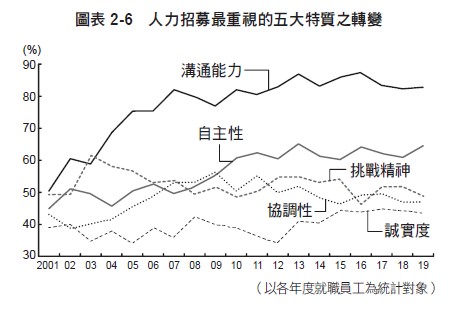 「企業招募員工時重視的特質」（見圖表2-6）