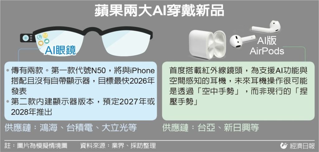 蘋果兩大AI穿戴新品示意圖。(經濟日報製圖、聯合新聞網授權轉載)