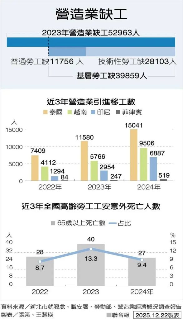營造業缺工 製表／張策、王慧瑛