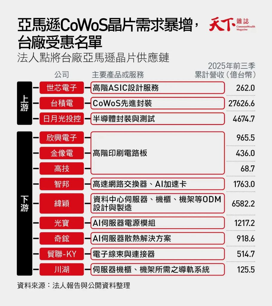 亞馬遜-ASIC-CoWoS晶片-世芯-台積電