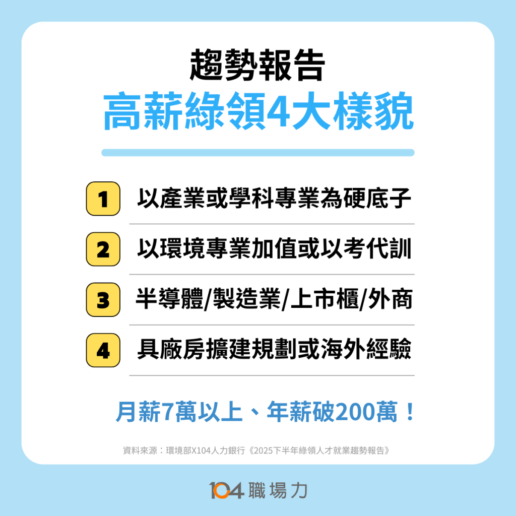 《2025下半年綠領人才就業趨勢報告》揭露高薪綠領人才的四大樣貌