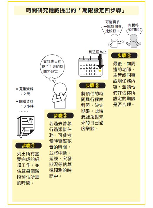 時間研究權威提出的「期限設定四步驟」
