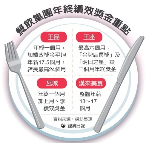 餐飲集團年終績效獎金重點