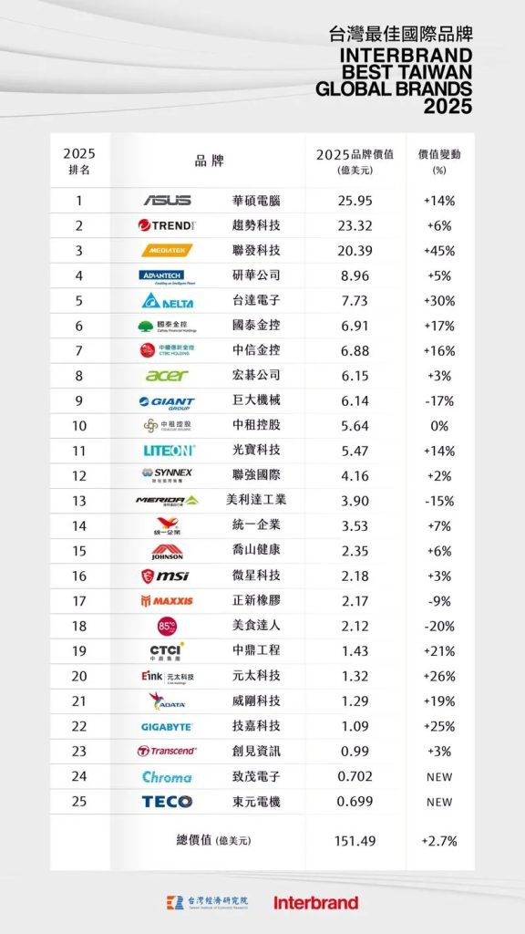 2025台灣最佳國際品牌