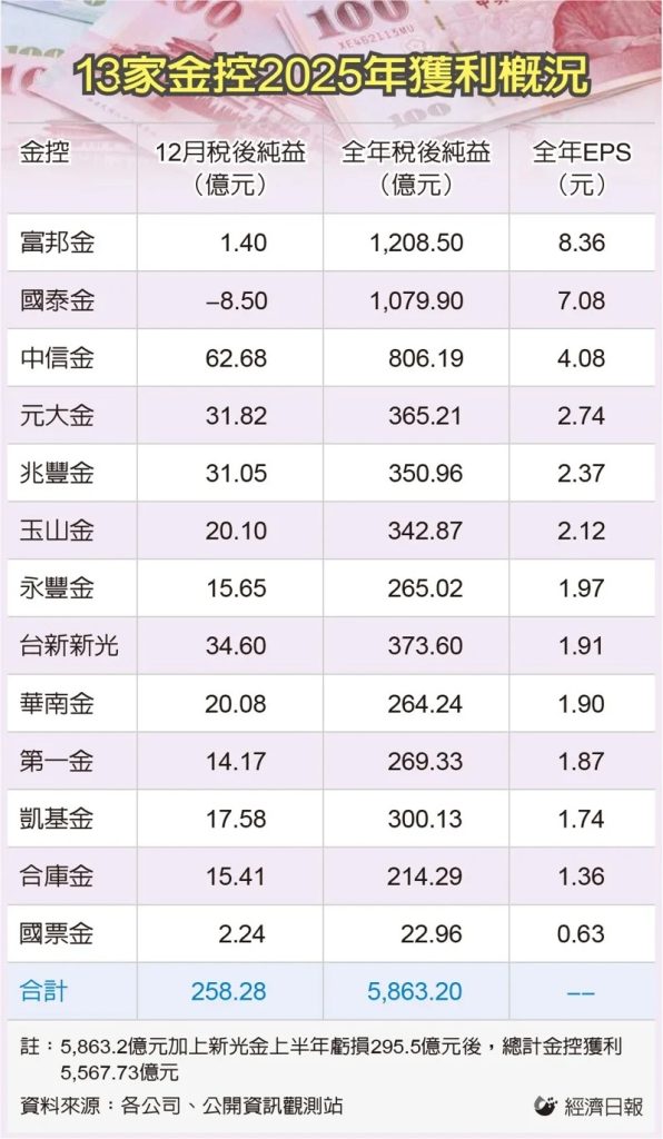 13金控去年獲利5,567億