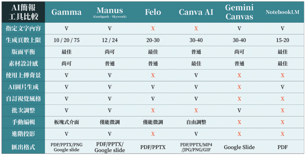 AI簡報工具比較
