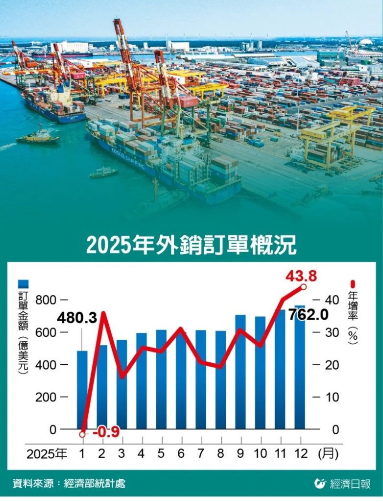 2025年外銷訂單概況