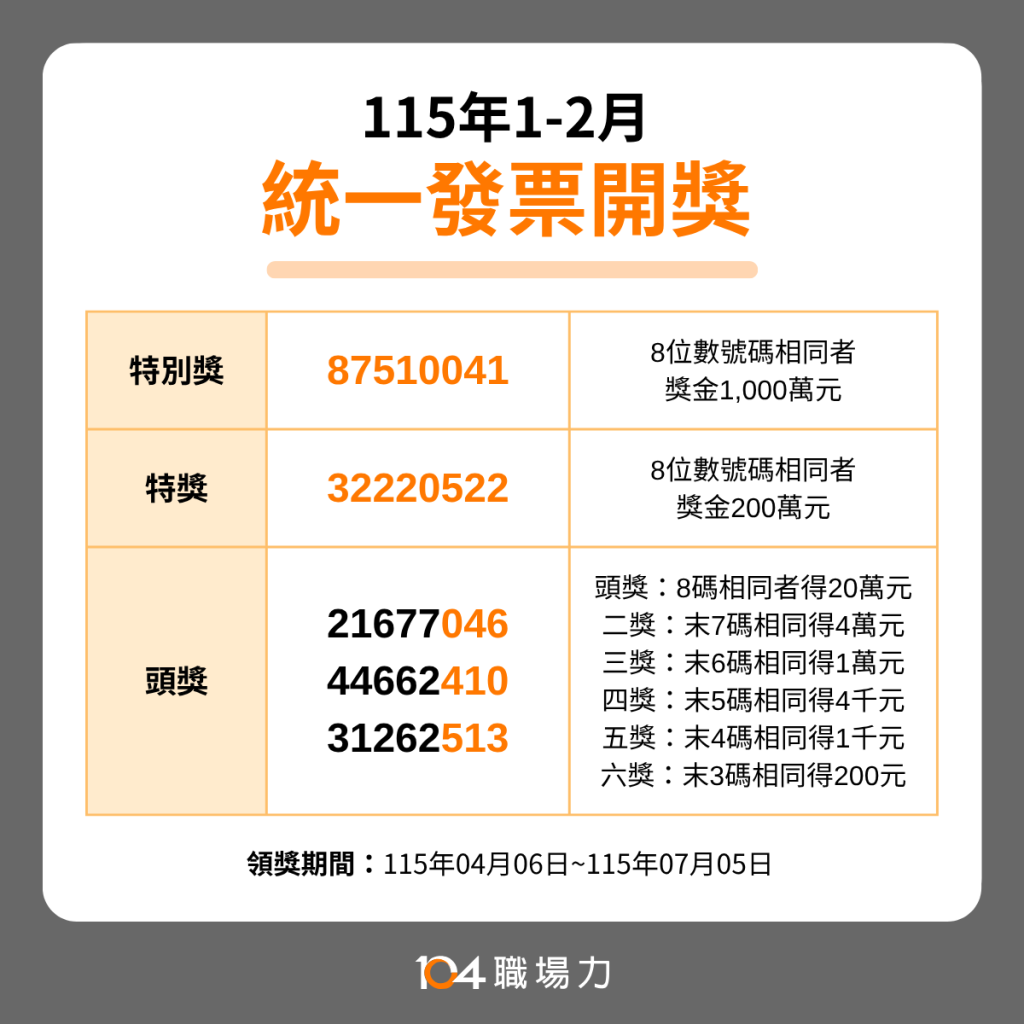 最新115年1-2月統一發票千萬元特別獎號為「87510041」，200萬元特獎號碼為「32220522」，20萬頭獎3組分別為「21677046」、「44662410」、「31262513」。領獎期間為115年04月06日起至115年07月05日。詳細獎項如下，《104職場力》祝大家幸運中獎！