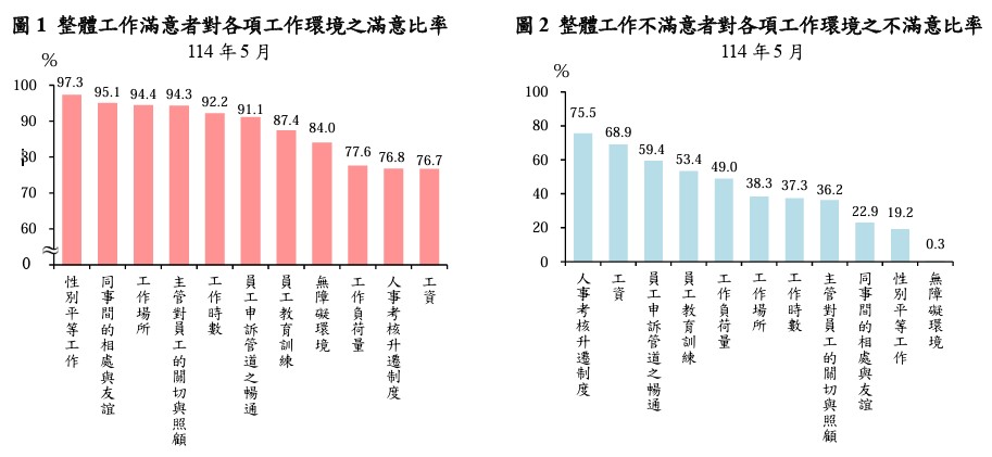 整體工作滿意者對各向工作環境滿意與不滿意比率