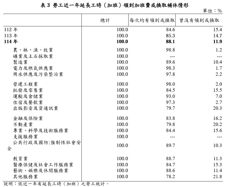 勞工近一年延長工時(加班)領到加班費或換取補休情形