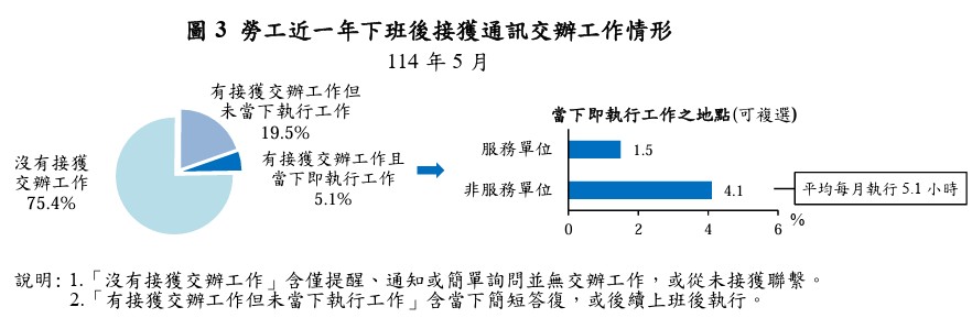勞工近一年下班後接獲通訊交辦工作情形