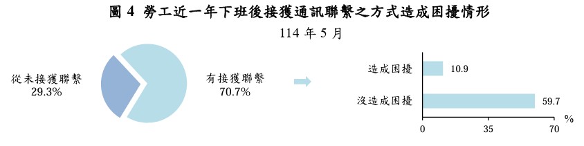 勞工近一年下班後接獲通訊聯繫之方式造成困擾情形
