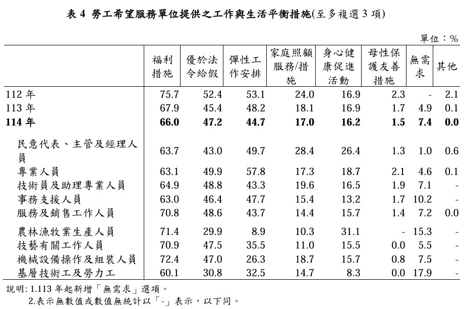 勞工最重視的「工作與生活平衡」措施為「福利措施」