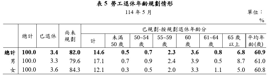 勞工退休規劃年齡調查