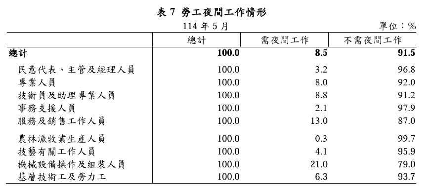勞工需於夜間工作者