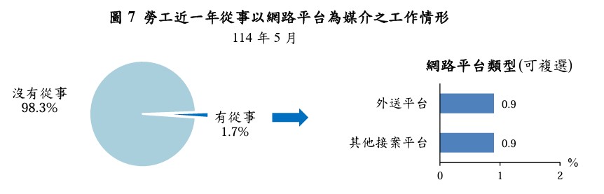 勞工近一年有從事以網路平台為媒介之工作者