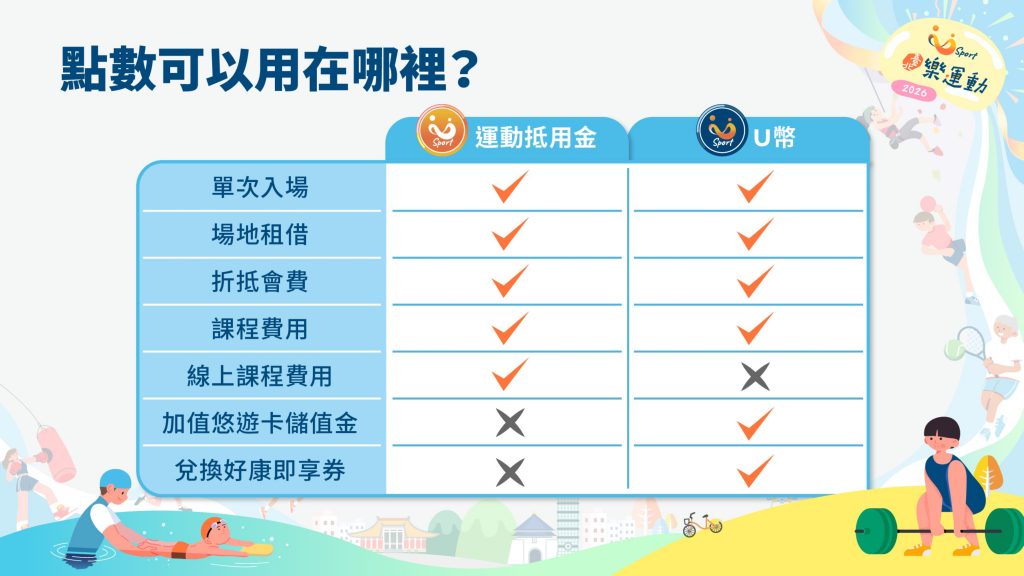 U幣和運動抵用金分別可以使用在哪裡？