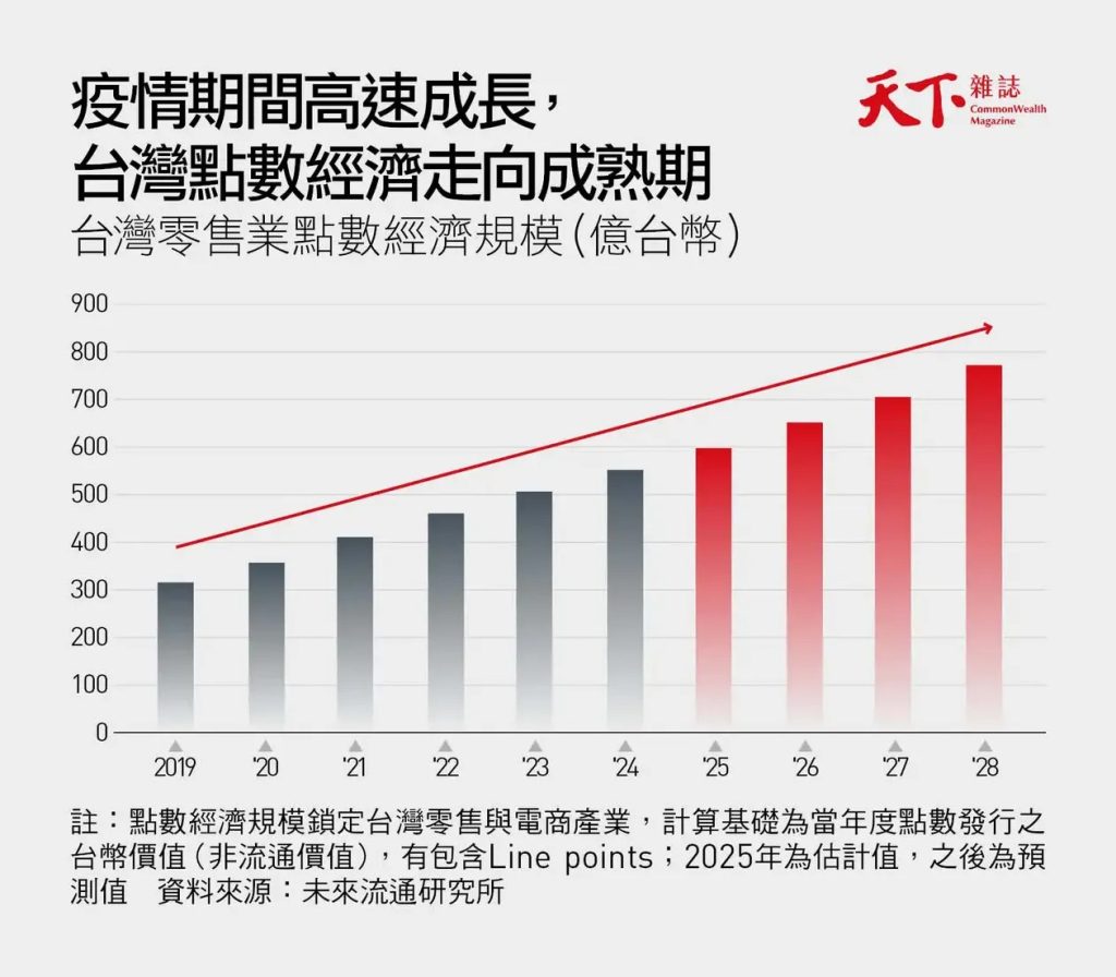疫情期間高速成長，台灣點數經濟走向成熟期-台灣零售業點數經濟規模