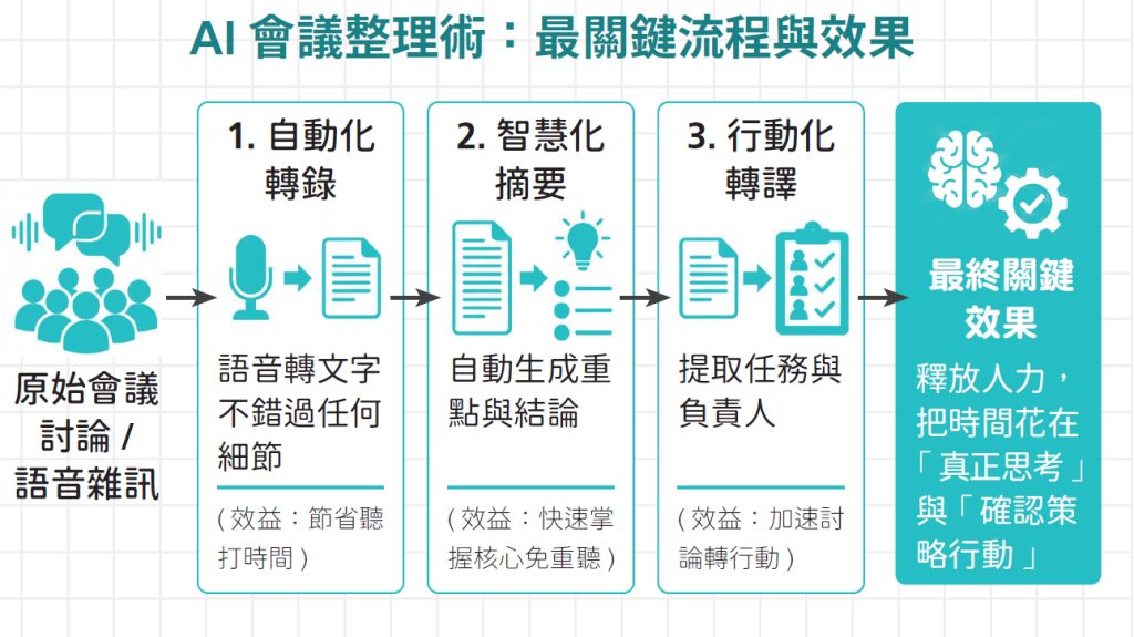 AI會議整理術：最關鍵流程與效果
