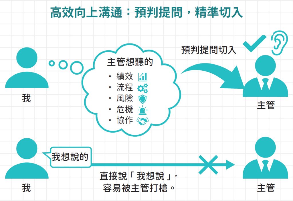 高效向上溝通：預判提問，精準切入