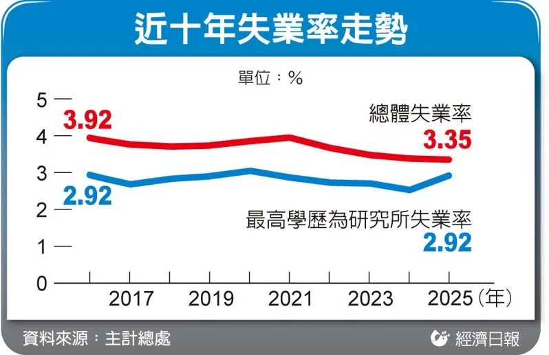 近十年失業率走勢