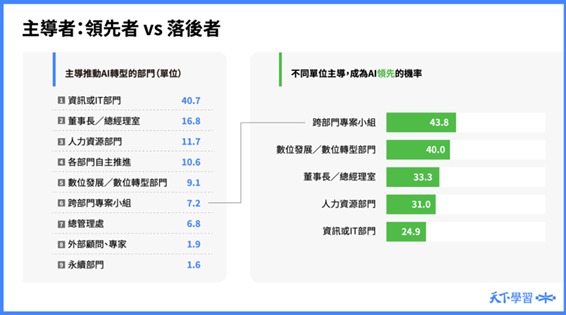 主導者：領先者vs落後者